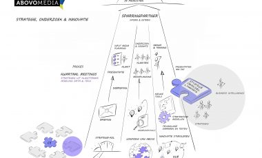 Visualisatie Strategische positionering | Abovo